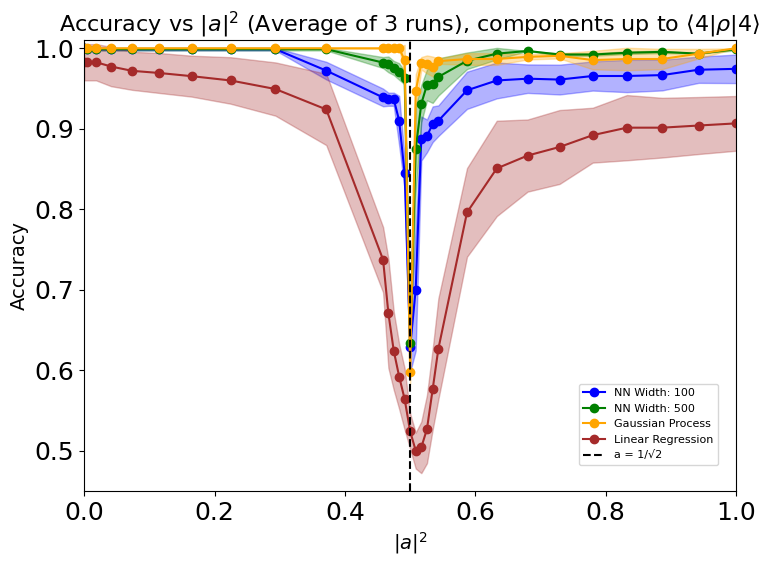 Machine Learning for Wigner Negativity Classification