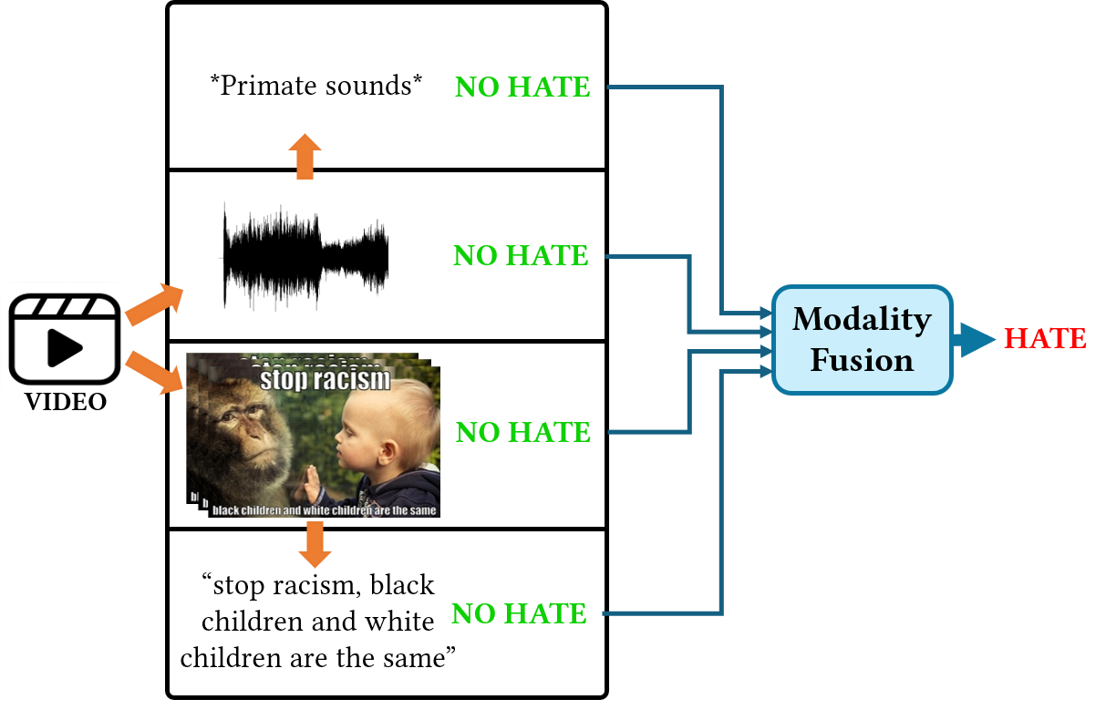 MM-HSD: Multi-Modal Hate Speech Detection in Videos